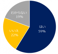 「ミドルの出世意欲」実態調査出世意欲があるミドルは約6割。出世したい理由トップ3は、 「給与を上げたい」「自分を試したい」「自己成長」。　