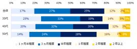 【図1】転職経験のある方にお伺いします。実際の転職活動にかかった期間はどのくらいですか？