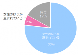 【図1】仕事の機会について男女どちらが有利だと思いますか？