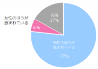 8割の女性が「女性より男性のほうが仕事の機会に恵まれている」と回答。女性の雇用機会を増やすために強化すべき取り組み、 企業は「産休育休や時短勤務の制度充実」、国や自治体は「保育・介護サービスの充実」。