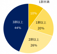 44％の転職コンサルタントが 「面談した3人に1人は転職すべきでない人」と回答。