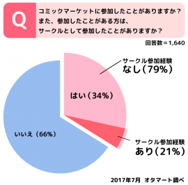 『コミックマーケット』に参加したことがありますか？また、参加したことがある方は、サークルとして参加したことがありますか？