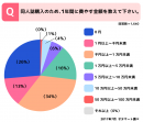 同人誌購入のため、1年間に費やす金額を教えて下さい。