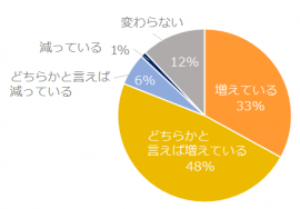 【図1】人手不足の影響を受けて、ミドル人材を対象とした求人は増えていますか？