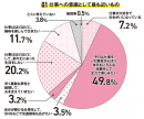 Q1 仕事への意識として最も近いもの