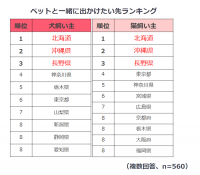 ペットとのお出かけ、北海道が一番人気