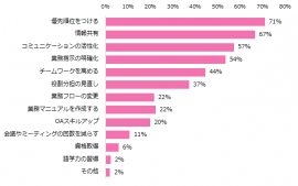  女性に聞く「仕事の効率化」調査　仕事の業務効率化に効果的なことは「優先順位付け」、 集中力が一番高まる時間帯は「9時～12時」。ー『 エンウィメンズワーク 』ユーザーアンケート集計結果ー  2017/09/13 人材採用・入社後活躍のエン・ジャパン株式会社（本社:東京都新宿区、代表取締役社長:鈴木孝二）が運営する、正社員勤務を希望する女性向け求人情報サイト『エンウィメンズワーク』（ https://women.en-japan.com/ ）上で、「仕事の効率化」をテーマにアンケートを行ない、女性398名から回答を得ました。以下、結果をご報告いたします。     調査結果　概要  ★　仕事の効率化に効果的なこと、「優先順位付け」「情報共有」「コミュニケーションの活性化」。  ★　集中力アップのために実践していることは「コーヒーを飲む」、集中力が一番高まる時間帯は「9時～12時」。  ★　仕事の効率化で実現したいこと、「仕事のメリハリ付け」「自己研鑽」「残業時間削減」。     調査結果　詳細  1：仕事の効率化に効果的だと思うこと、 「優先順位付け」「情報共有」「コミュニケーションの活性化」。（図1）  「仕事の効率化につながると思うことは何ですか？」と質問したところ、第1位は「優先順位をつける」（71％）。「優先度の高いものから行うようにする。それを放置して他のことをしても、結局やらなければいけないことに変わりはないので、残業などを招いてしまう」（23歳女性）、「月単位の業務、週単位の業務、日々の業務をそれぞれ分析し、優先順位をつける」（48歳女性）といった声が寄せられました。  第2位は「情報共有」（67％）。「自分も極力、今何をしているかや何が問題となっているかを周囲に公開するようにしている」 （25歳女性）、「普段から仕事の“見える化”を意識していたら、メンバーが欠けたときにもみんなでカバーでき、結果予定通りに仕事を終えることができる」（45歳女性）といった声が寄せられました。  第3位は「コミュニケーションの活性化」（57％）。「1人で仕事をするわけではないので、常に周りの状況を頭に入れながら進めると、周りへの気遣いもでき、また周りからの協力を得られやすくなり、結果的に効率化が図れると思う」（30歳女性）、「困り事が出てくる事は必ずあるので、そんな時ためにも普段からコミュニケーションを心がけ、オープンに話せる環境にしておく」（47歳女性）「といった声が寄せられました。     【図1】仕事の効率化につながると思うことは何ですか？（複数回答可）