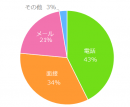 【図2】「アルバイトの応募先対応でイメージアップした」と回答した方に伺います。特にイメージアップしたのは、どの対応シーンでしたか？