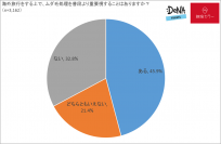 実は見られてる？50％の女性は「旅行時に同性のムダ毛が気になった」経験あり！しかし、同性の友達との旅行で念入りにムダ毛処理を行う女性は５人に１人に。