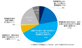 無期転換ルールへの対応