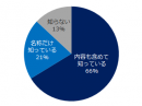 無期転換ルールの認知度