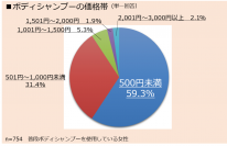 「働く女性のリアルライフ」ボディシャンプー編働く女性に支持される身近なアイテムと行動を徹底調査