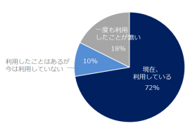 スカウトメール機能の利用経験