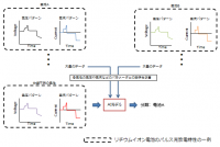 AI(人工知能)を用いた蓄電池システムの状態監視に関する実証実験を開始