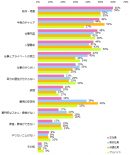 仕事の悩みとは、どのようなものですか？ 　※複数回答可／雇用形態別