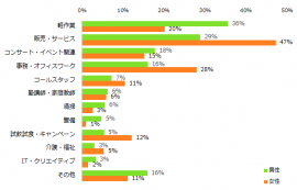 今までに体験して良かったと思うアルバイトは何ですか？（複数回答可）