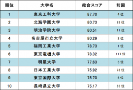 大学スマートフォン サイト評価の第三弾 レスポンシブ採用サイトがスコアを伸ば 株式会社日経bpコンサルティング プレスリリース