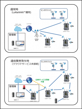 [上] 通常時(LoRaWAN(TM)運用)／[下] 通信障害発生時(クラウドサービス未接続)