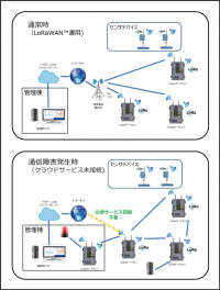 通信インフラなしで自律的通信可能な無線ネットワークを開発　11月8日から「第3回IoT/M2M展【秋】」に展示