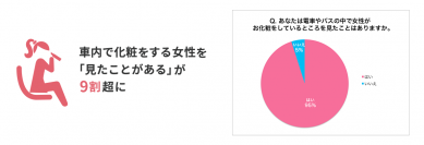 電車で化粧をする女性を「見たことがある」は9割超に増加！一方、「化粧経験あり」は減少傾向に