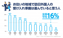 訪日観光客が過去最も早いペースで2000万人を突破訪日外国人の受入れ準備が進んでいると思っている日本人はわずか6人に1人