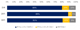 未経験職種への興味