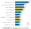 未経験職種へのチャレンジで不安なこと