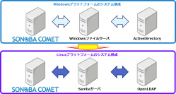 タブレット端末で実現するペーパーレス会議システム「SONOBA COMET」Linuxサーバ版と台湾向けのVer3.1販売開始！