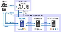 クレジットカード情報の非保持化を実現する「IVR決済サービス」の提供を開始