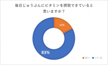 12月13日は「ビタミンの日」　現代女性の83％はビタミン不足を実感している！
