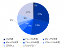 図：冬季賞与の増額率