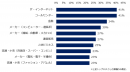 AI化が進み、業務代替されて無くなると予想する業種は何ですか？　※複数回答可