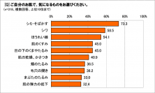 50歳以上の95％は“肌の老化”を実感している　9割が「紫外線ケア」など何らかのセルフケアを実践　“コスト”のかかるケアにも積極的な人が6割　