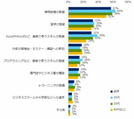 図1：2018年にやってみたい自己研鑽