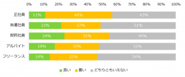 現在のワークライフバランスはいかがですか？