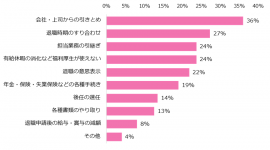 退職時に苦労やトラブルがあった方に伺います。どのようなことがありましたか？※複数回答可