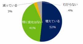 近年のメンタル不調者の増減傾向