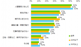 図：退職検討理由