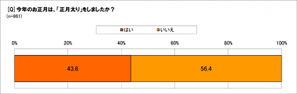 今年のお正月、43.6％が「正月太り」を経験　正月明けは「増えた体重をとにかく戻したい」59.8％　ふだんから体重を意識している人の正月太り度は？