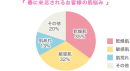 春に来店されるお客様の肌悩み　グラフ