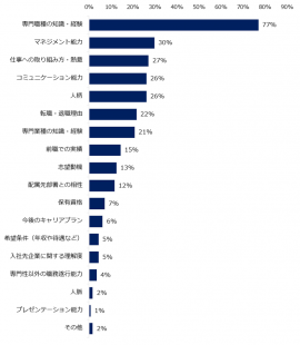 ミドルの面接時に、企業が重視しているポイントを教えてください。　※複数回答可