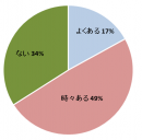 女性向けアンケート／Q.普段、男性の爪先（清潔さや爪の伸び具合など）が気になったことがありますか？