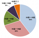 男性向けアンケート／「普段、ネイルケア・ネイルアートをしている」と回答した方の年代別内訳