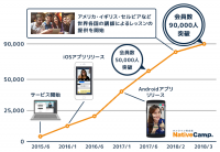 オンライン英会話「ネイティブキャンプ英会話」 会員数9万人突破