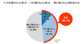 【生活・職場環境の変化によるメイクを変えたい意向】