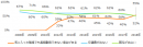 図：派遣のデメリット（経年比較）