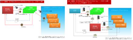 (仮称)ピクセルマイニングプラットフォーム、(仮称)ピクセルカジノプラットフォームの構築に向けた検討開始