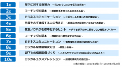 評価リンケージ型社員教育サービス『 エンカレッジ 』 2017年度 役職別人気講座ランキングを発表。管理職は「部下に対する指摘力」、一般社員は「指示の受け方・報告の仕方」が第1位。