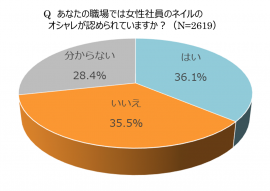 Q.あなたの職場では女性社員のネイルのオシャレが認められていますか？