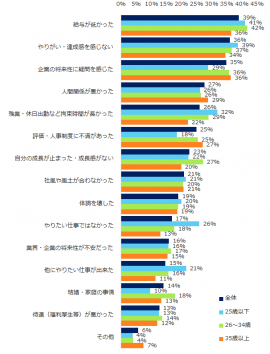 図：退職のきっかけ（年代別）